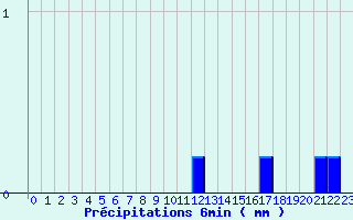 Diagramme des prcipitations pour Valognes (50)