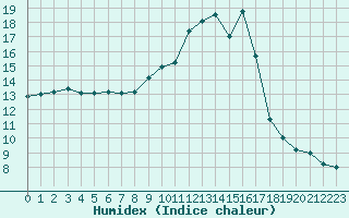 Courbe de l'humidex pour San Casciano di Cascina (It)