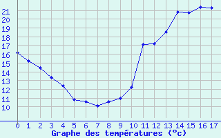 Courbe de tempratures pour Crest (26)