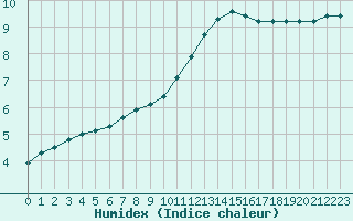 Courbe de l'humidex pour Le Perreux-sur-Marne (94)