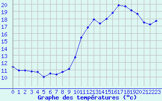 Courbe de tempratures pour Angoulme - Brie Champniers (16)