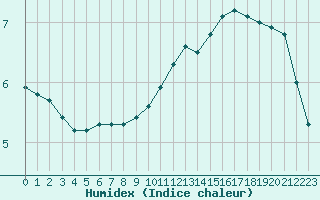 Courbe de l'humidex pour Sainte-Genevive-des-Bois (91)