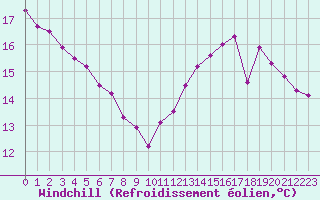 Courbe du refroidissement olien pour La Rochelle - Le Bout Blanc (17)