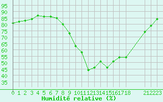 Courbe de l'humidit relative pour Arles (13)