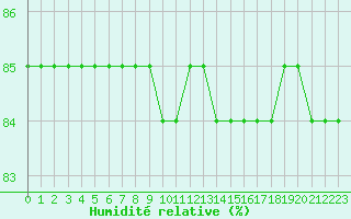 Courbe de l'humidit relative pour Biache-Saint-Vaast (62)