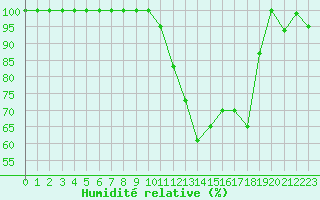 Courbe de l'humidit relative pour Istres (13)