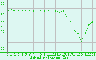Courbe de l'humidit relative pour Woluwe-Saint-Pierre (Be)
