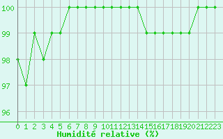Courbe de l'humidit relative pour Croisette (62)