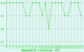 Courbe de l'humidit relative pour Hestrud (59)