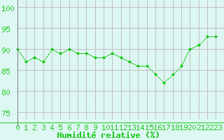 Courbe de l'humidit relative pour Bridel (Lu)