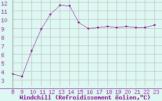 Courbe du refroidissement olien pour Saint-Paul-lez-Durance (13)