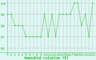 Courbe de l'humidit relative pour Le Mesnil-Esnard (76)