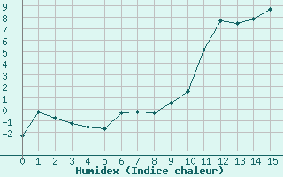 Courbe de l'humidex pour Deauville (14)