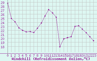 Courbe du refroidissement olien pour Brive-Souillac (19)