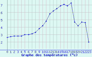 Courbe de tempratures pour Dole-Tavaux (39)