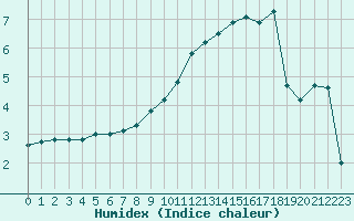 Courbe de l'humidex pour Dole-Tavaux (39)