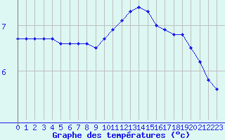 Courbe de tempratures pour Limoges (87)