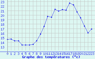 Courbe de tempratures pour Dolembreux (Be)