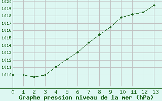 Courbe de la pression atmosphrique pour Fains-Veel (55)