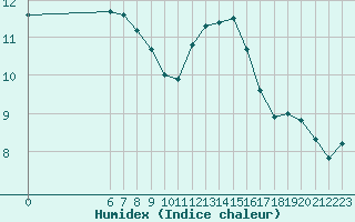 Courbe de l'humidex pour Remich (Lu)