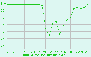Courbe de l'humidit relative pour Recoules de Fumas (48)