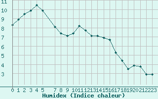 Courbe de l'humidex pour Mirebeau (86)