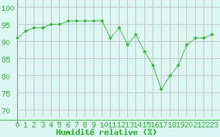 Courbe de l'humidit relative pour Albi (81)