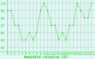 Courbe de l'humidit relative pour Hestrud (59)