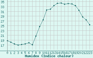 Courbe de l'humidex pour Deauville (14)