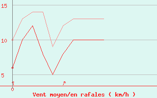 Courbe de la force du vent pour Calvi (2B)