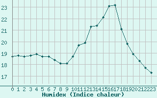 Courbe de l'humidex pour Guidel (56)