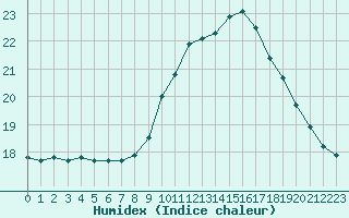 Courbe de l'humidex pour Bziers-Centre (34)