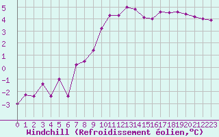 Courbe du refroidissement olien pour Laqueuille (63)