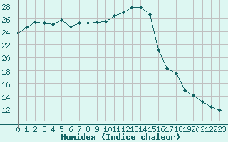 Courbe de l'humidex pour Courcouronnes (91)