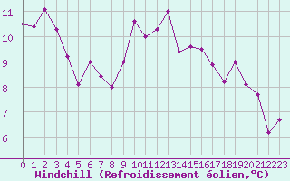 Courbe du refroidissement olien pour Saint-Brieuc (22)