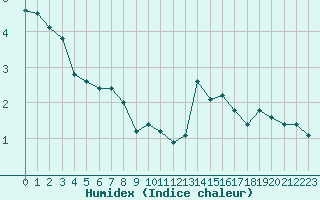 Courbe de l'humidex pour Formigures (66)