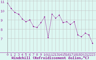 Courbe du refroidissement olien pour Creil (60)