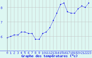 Courbe de tempratures pour Christnach (Lu)