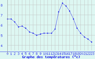 Courbe de tempratures pour Lemberg (57)