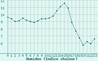 Courbe de l'humidex pour Lobbes (Be)