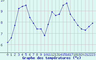 Courbe de tempratures pour Muirancourt (60)