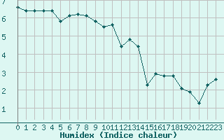 Courbe de l'humidex pour Lobbes (Be)