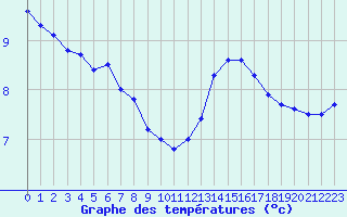 Courbe de tempratures pour Cambrai / Epinoy (62)