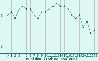 Courbe de l'humidex pour Annecy (74)