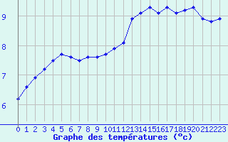 Courbe de tempratures pour Chteauroux (36)