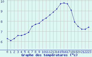 Courbe de tempratures pour Remich (Lu)