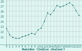 Courbe de l'humidex pour Ile de Groix (56)