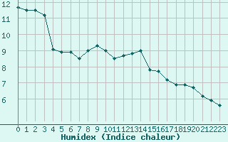 Courbe de l'humidex pour Dijon / Longvic (21)