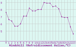 Courbe du refroidissement olien pour Ste (34)