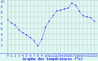 Courbe de tempratures pour Sandillon (45)